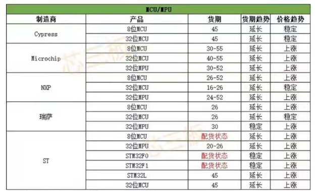 芯片產(chǎn)業(yè)鏈如何應(yīng)對(duì)目前芯片短缺？---芯片供應(yīng)現(xiàn)狀